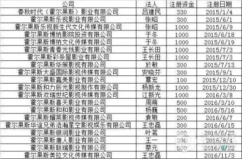 为什么明星、导演、影视传媒都喜欢在霍尔果斯注册公司？