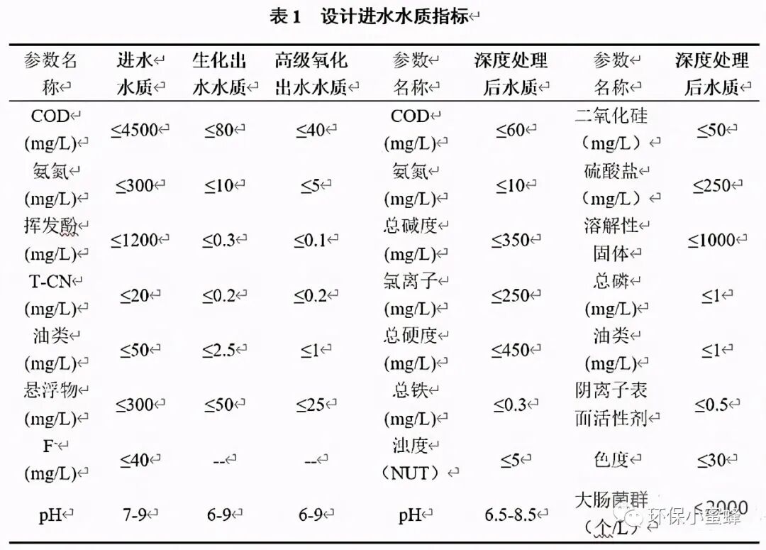 焦化廢水減量化處理應(yīng)用實例分析的圖2