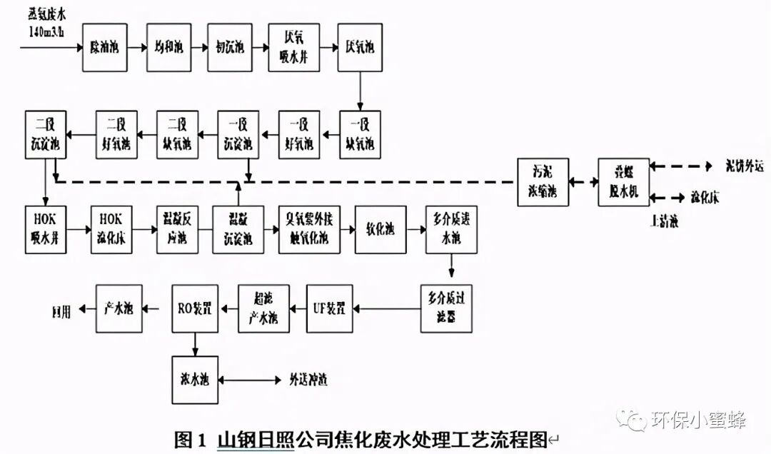 焦化廢水減量化處理應(yīng)用實例分析的圖3