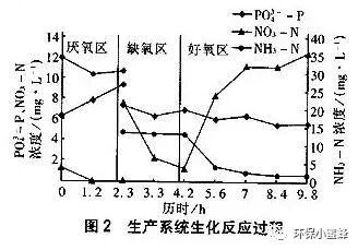 汙水廠長期低負荷運行對對生物除磷有影響嗎？