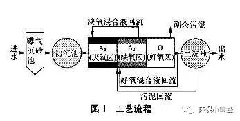 污水廠長期低負荷運行對對生物除磷有影響嗎？