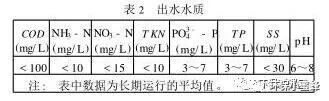 污水廠長期低負荷運行對對生物除磷有影響嗎？