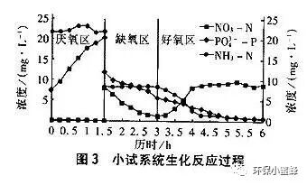 污水廠長(zhǎng)期低負(fù)荷運(yùn)行對(duì)對(duì)生物除磷有影響嗎？