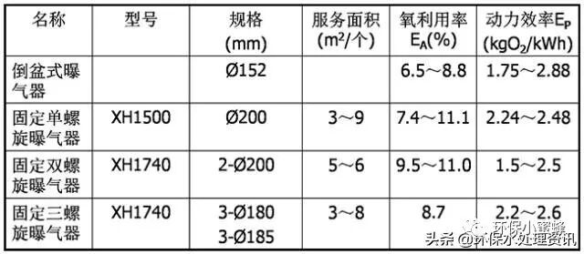 【總結】污水處理中的曝氣頭分類和特點！