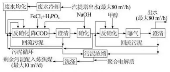 8大行业、27个高浓度难降解废水处理技术及典型工艺流程的图16