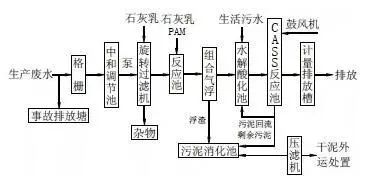8大行业、27个高浓度难降解废水处理技术及典型工艺流程的图28