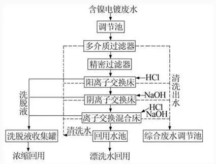 8大行业、27个高浓度难降解废水处理技术及典型工艺流程的图18