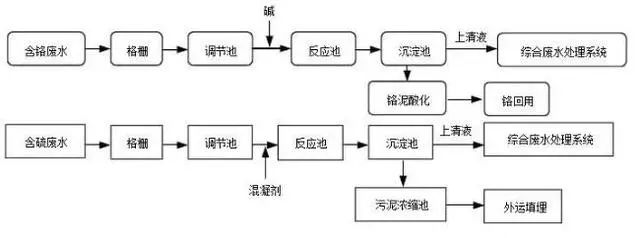 8大行业、27个高浓度难降解废水处理技术及典型工艺流程的图12