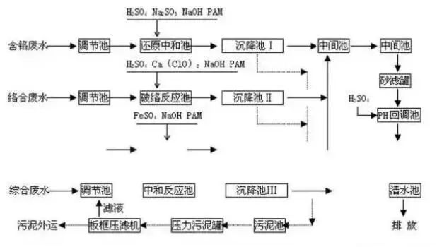 8大行业、27个高浓度难降解废水处理技术及典型工艺流程的图19