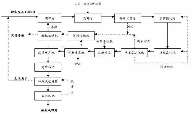 8大行业、27个高浓度难降解废水处理技术及典型工艺流程的图26