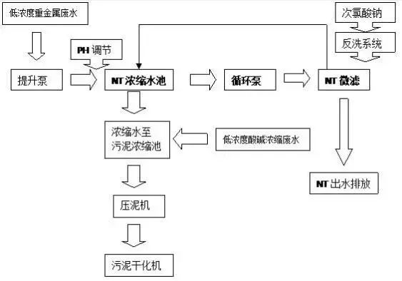 8大行业、27个高浓度难降解废水处理技术及典型工艺流程的图22