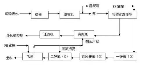 8大行业、27个高浓度难降解废水处理技术及典型工艺流程的图25