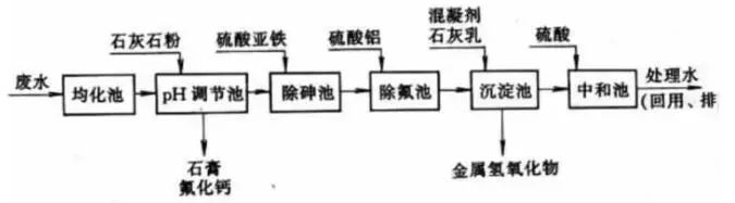 8大行业、27个高浓度难降解废水处理技术及典型工艺流程的图23