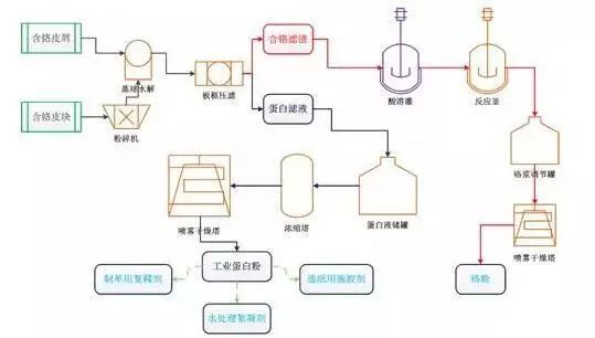 8大行业、27个高浓度难降解废水处理技术及典型工艺流程的图13