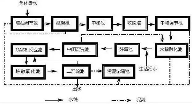 8大行业、27个高浓度难降解废水处理技术及典型工艺流程的图15