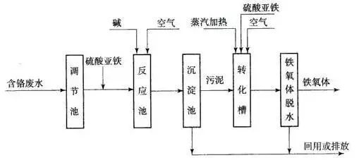 8大行业、27个高浓度难降解废水处理技术及典型工艺流程的图20