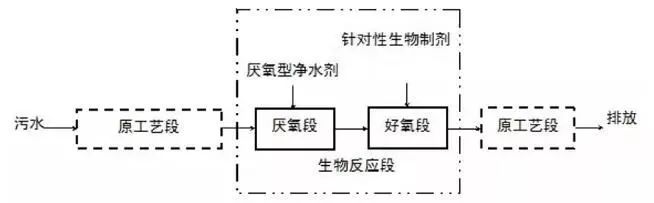 8大行业、27个高浓度难降解废水处理技术及典型工艺流程的图29