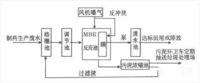 8大行业、27个高浓度难降解废水处理技术及典型工艺流程的图4