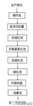 【幹貨】化工廢水特點、處理工藝及案例介紹！