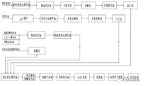 【干貨】化工廢水特點、處理工藝及案例介紹！