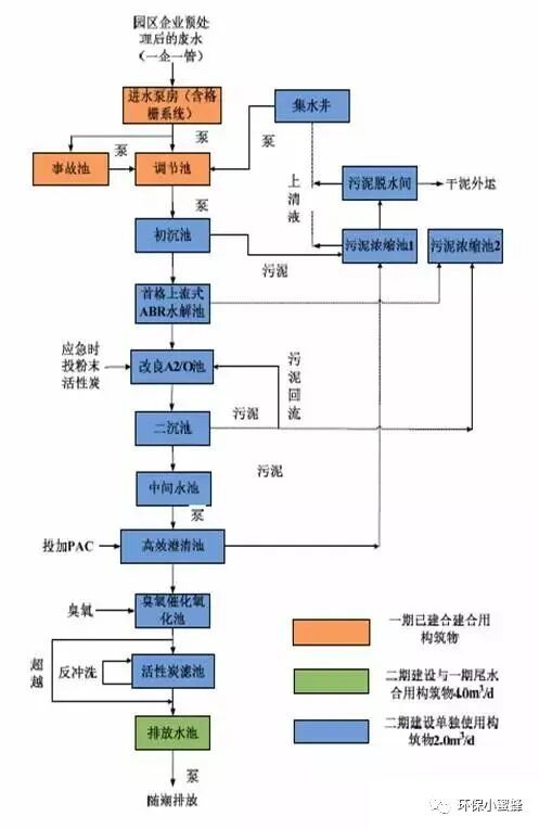 【干貨】化工廢水特點、處理工藝及案例介紹！