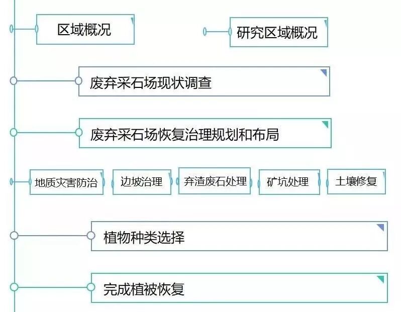 国内外最全矿山修复案例，20+经典项目干货奉上！的图3