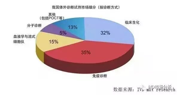 生化診斷發(fā)展現(xiàn)狀以及前景