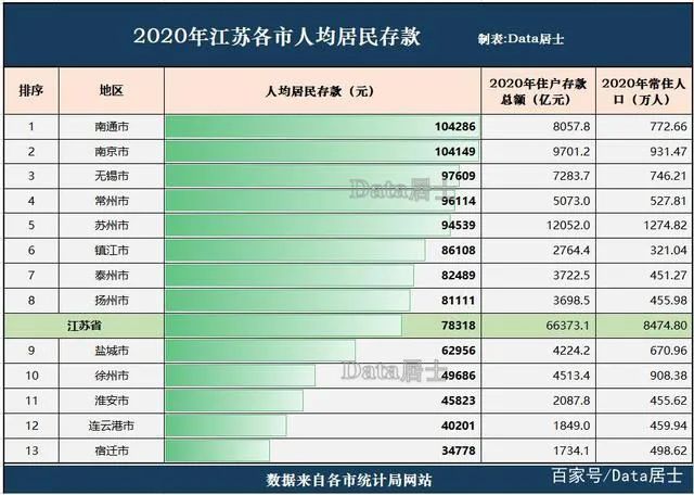 江苏各市人均存款排名出炉，你拖后腿了吗？