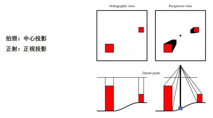 【干货】航测必备基础知识，看这篇就够了！的图6