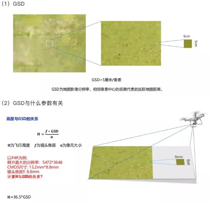 【干货】航测必备基础知识，看这篇就够了！的图10