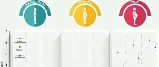 即使在锻炼的人中，肥胖也会导致心脏健康恶化