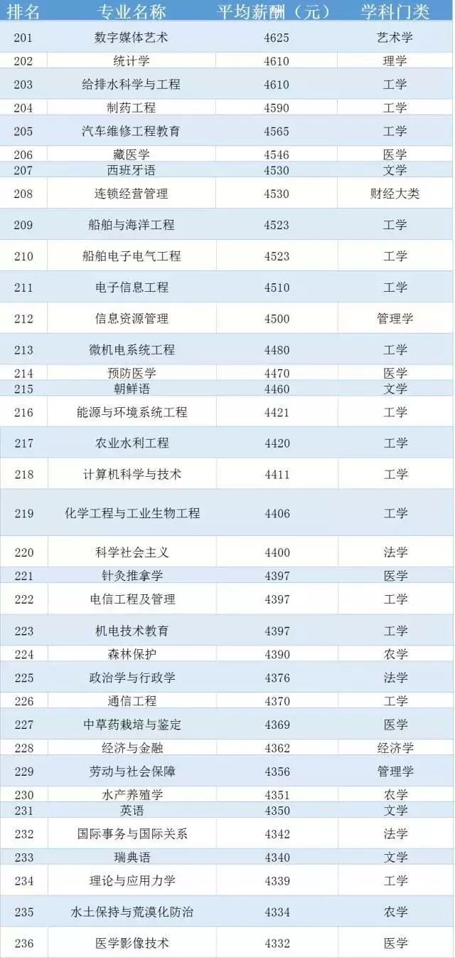 大學各專業薪資大起底，你的專業值多少錢？ 職場 第9張