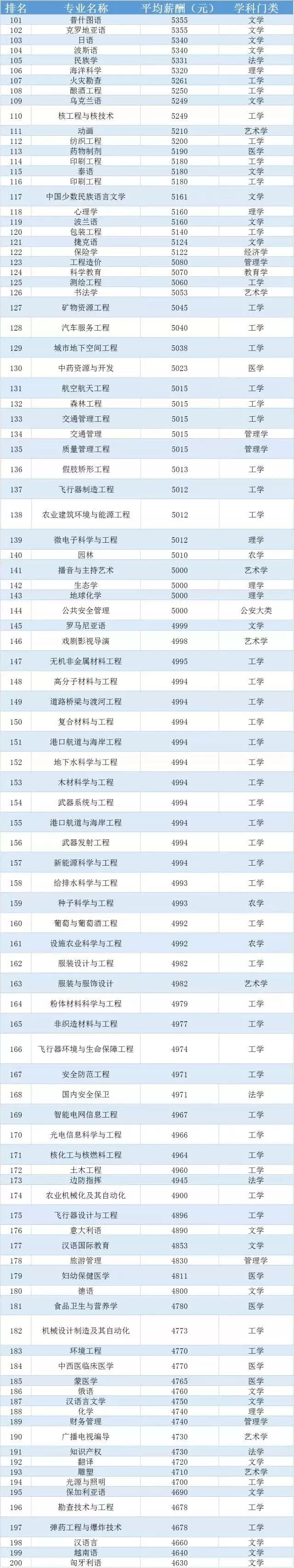 大學各專業薪資大起底，你的專業值多少錢？ 職場 第8張