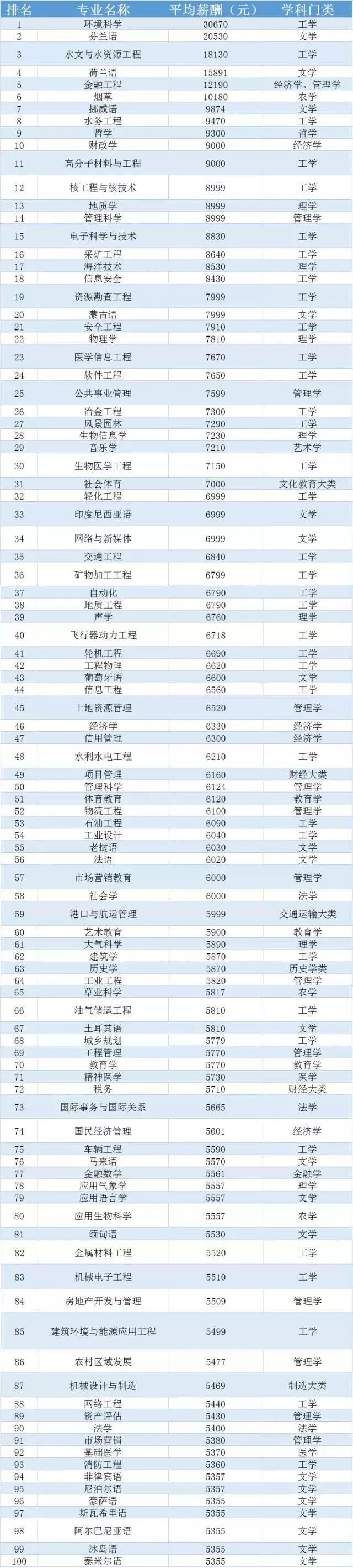 大學各專業薪資大起底，你的專業值多少錢？ 職場 第7張