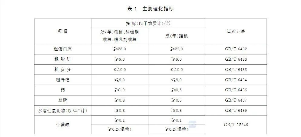 如何通过检测报告判断猫粮好坏？好主人猫粮数据大公开