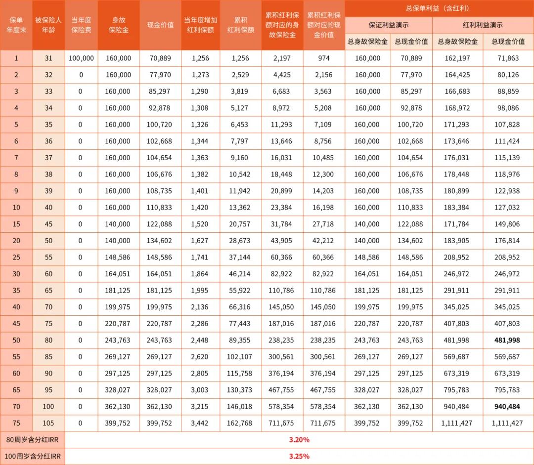 鸿利鑫享2.0至尊版收益演示