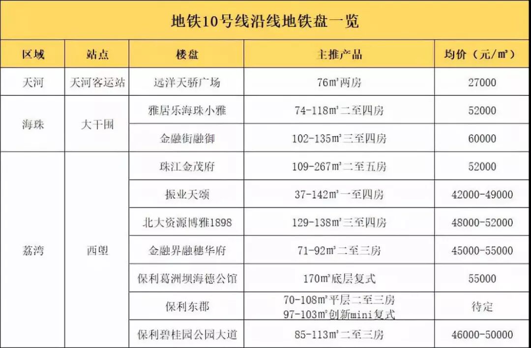 2023年哪些地铁要开通，沿途新楼盘一览，哪些值得购买呢？