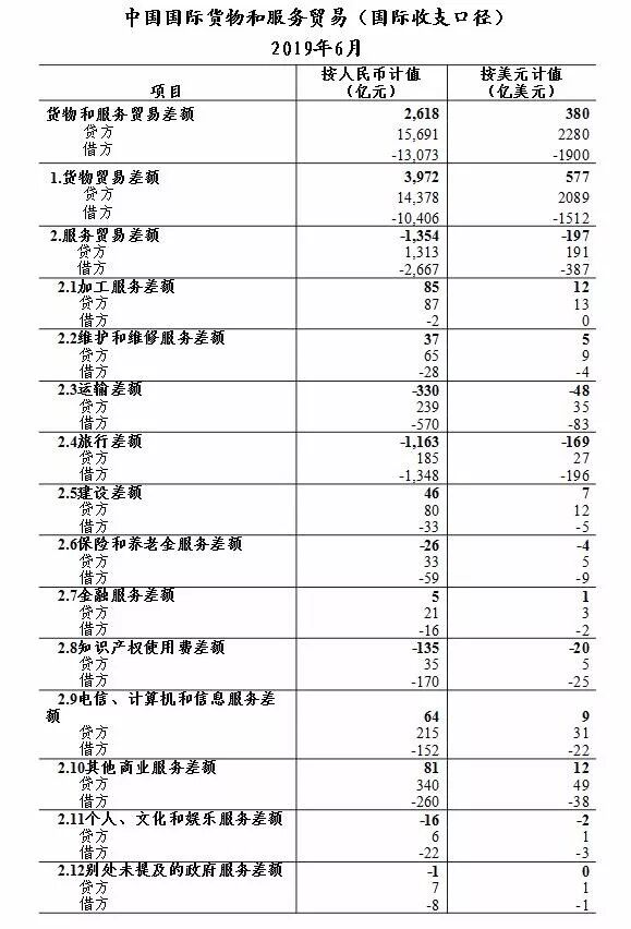 国家外汇管理局公布2019年6月我国国际货物和服务贸易数据(图1)