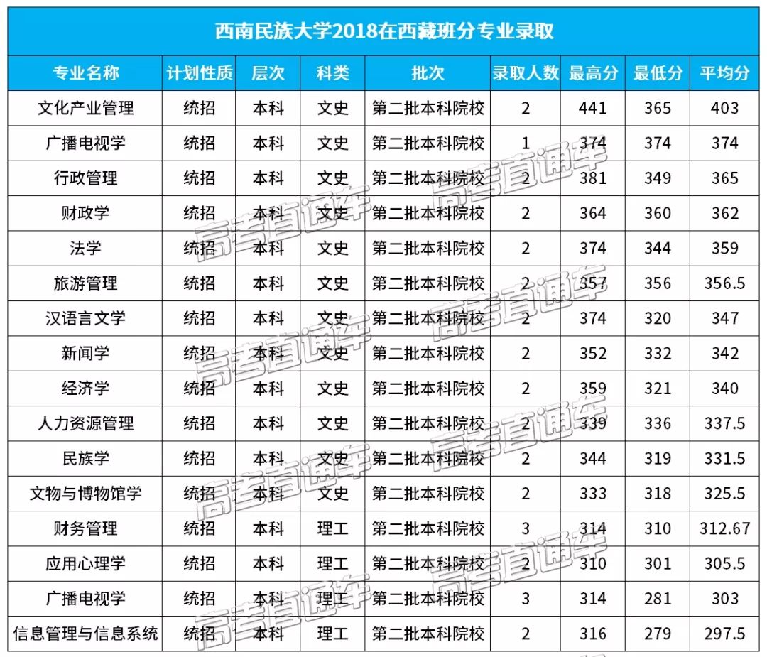 西南民族大学怎么样_西南民族大学文科;分数_西南民族大学分数线