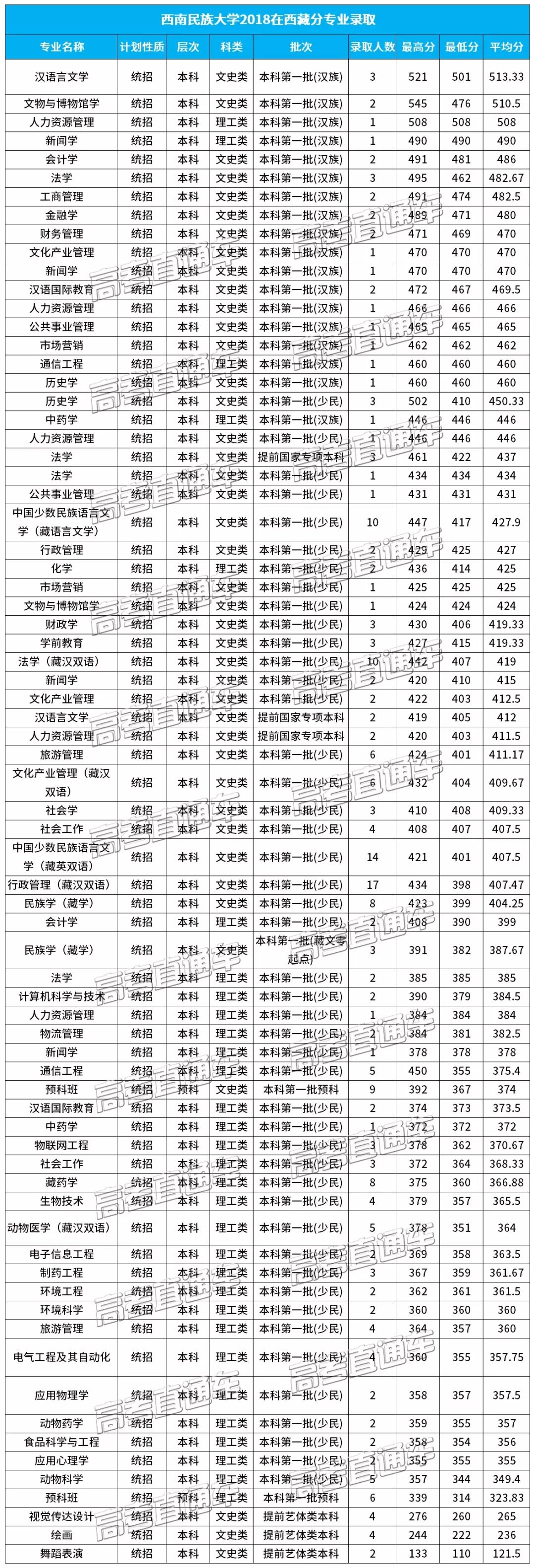 西南民族大学分数线_西南民族大学文科;分数_西南民族大学怎么样