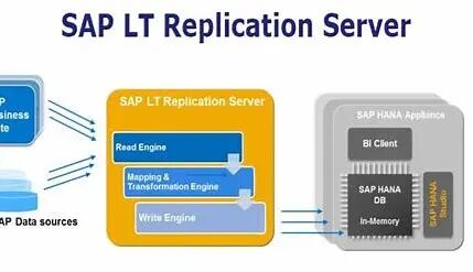 SAP 操作手册之 LT 数据同步配置 - 封面图