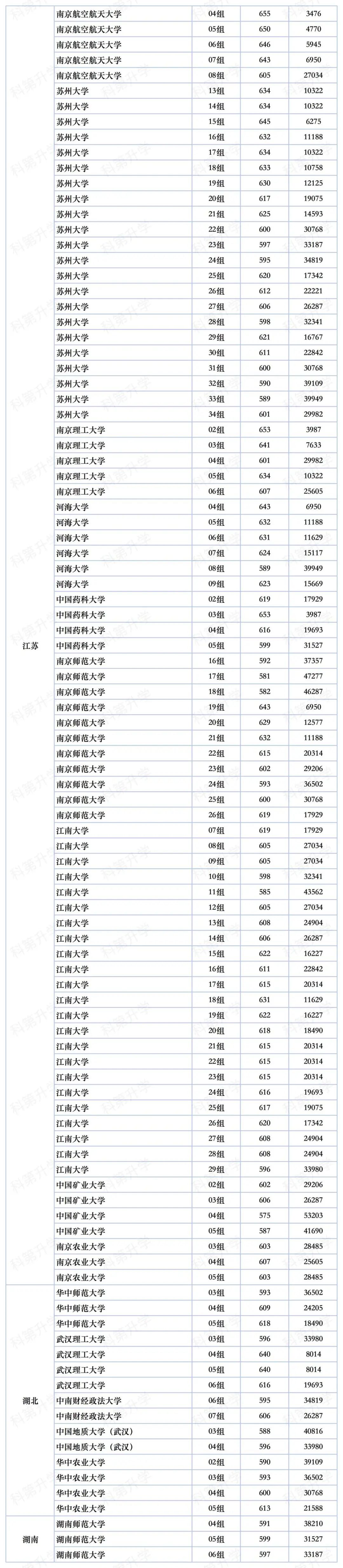 科技類大學排名錄取分數線_科技類大學分數線_2024年北京信息科技大學錄取分數線(2024各省份錄取分數線及位次排名)