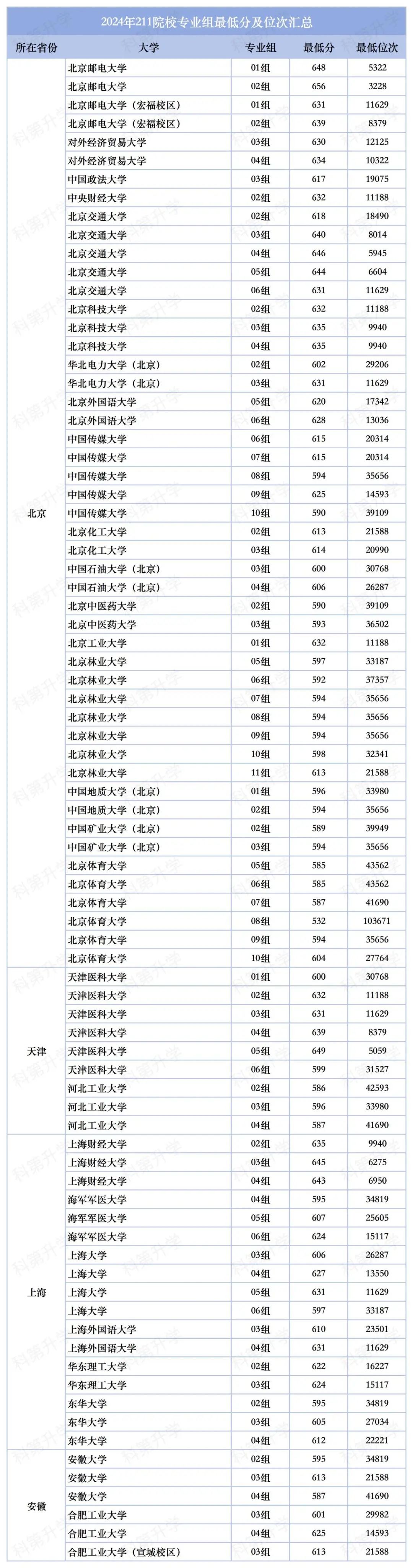 科技類大學分數線_科技類大學排名錄取分數線_2024年北京信息科技大學錄取分數線(2024各省份錄取分數線及位次排名)