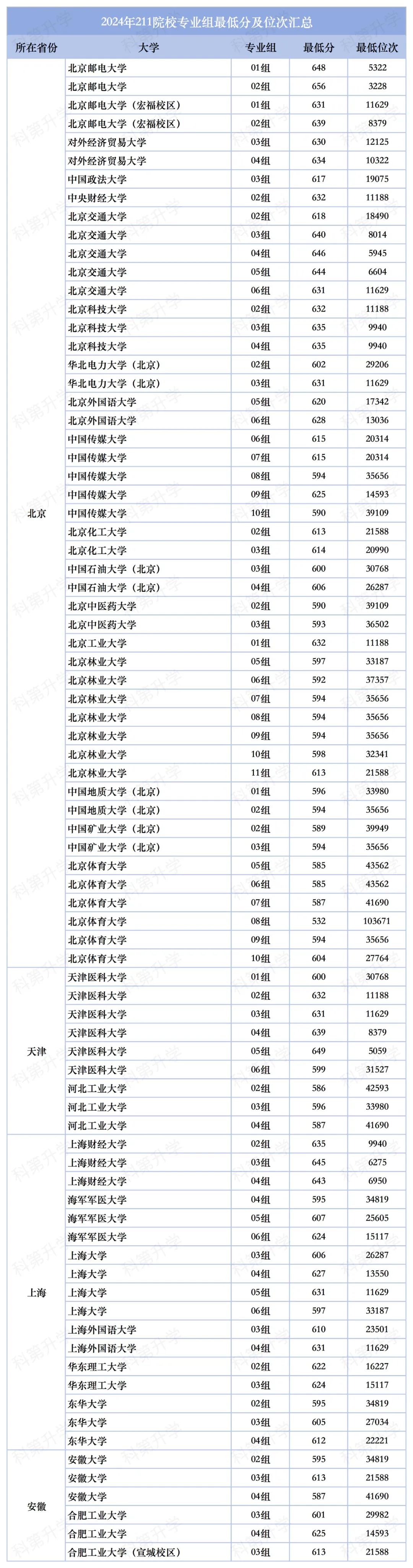 科技類大學排名錄取分數線_科技類大學分數線_2024年北京信息科技大學錄取分數線(2024各省份錄取分數線及位次排名)