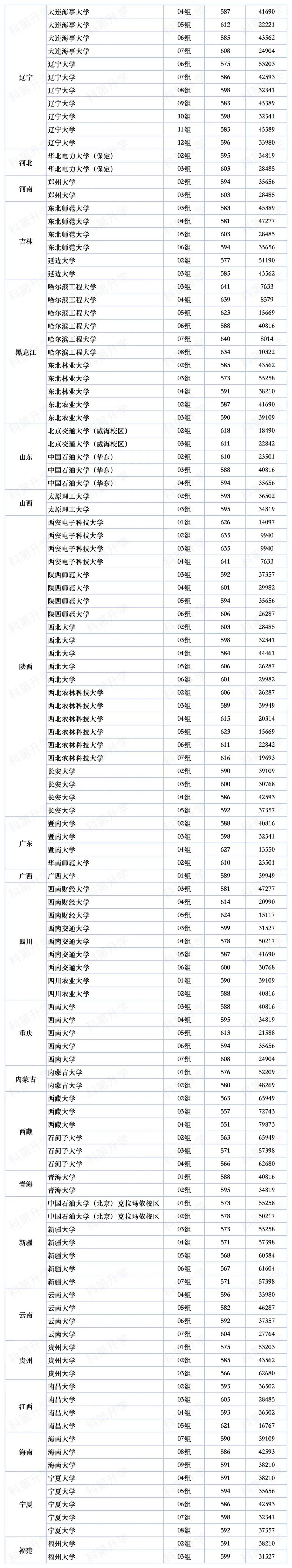 2024年北京信息科技大學錄取分數線(2024各省份錄取分數線及位次排名)_科技類大學排名錄取分數線_科技類大學分數線