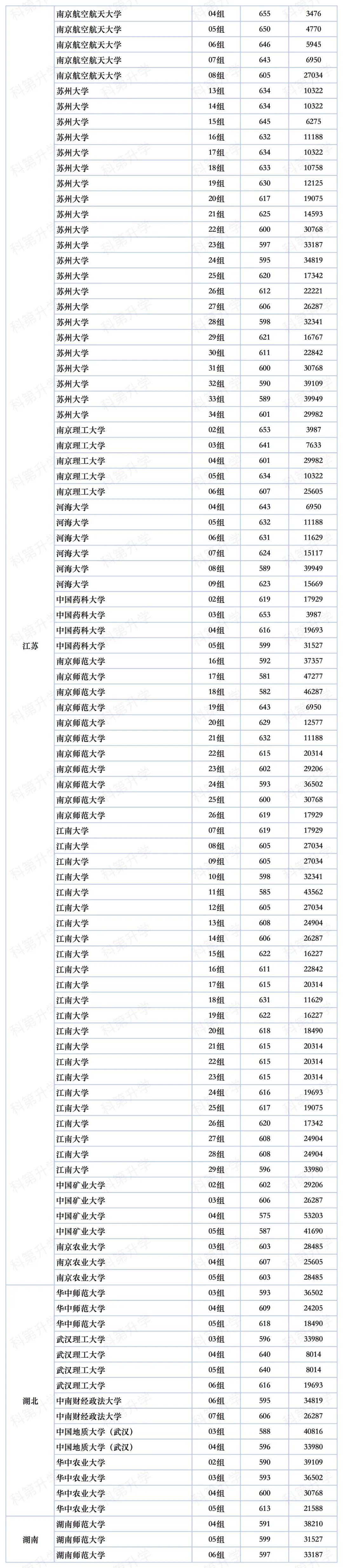 科技類大學排名錄取分數線_科技類大學分數線_2024年北京信息科技大學錄取分數線(2024各省份錄取分數線及位次排名)