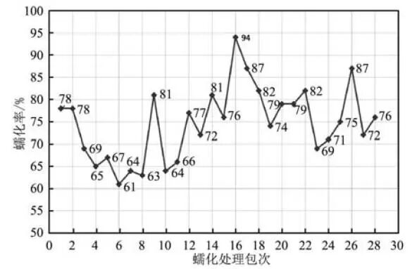 “两步法”蠕化处理工艺在蠕墨铸铁中的应用的图1