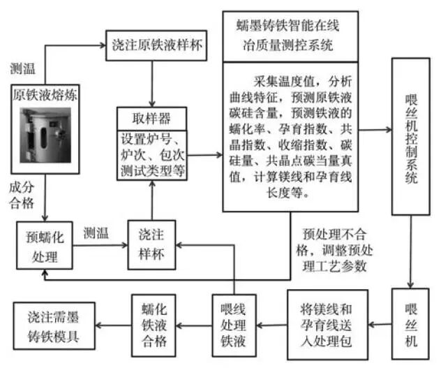 “两步法”蠕化处理工艺在蠕墨铸铁中的应用的图6