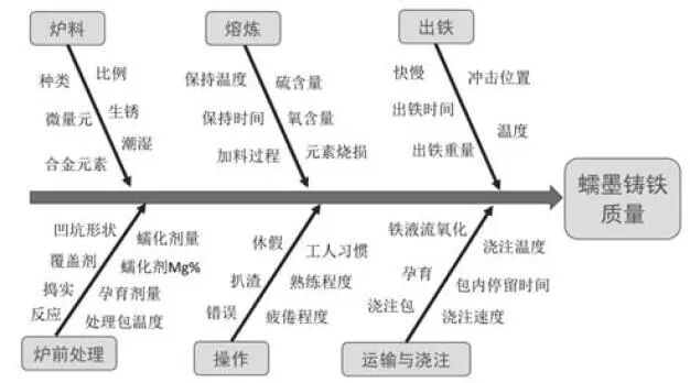 “两步法”蠕化处理工艺在蠕墨铸铁中的应用的图5