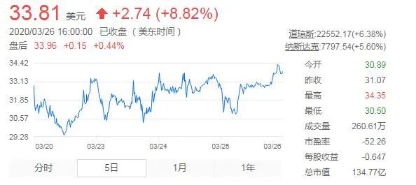 繼衛生紙、槍支、口罩之後，美國人居然搶起了…狗子？ 寵物 第13張